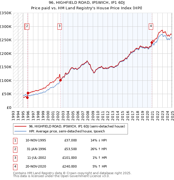 96, HIGHFIELD ROAD, IPSWICH, IP1 6DJ: Price paid vs HM Land Registry's House Price Index