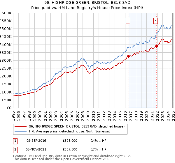 96, HIGHRIDGE GREEN, BRISTOL, BS13 8AD: Price paid vs HM Land Registry's House Price Index