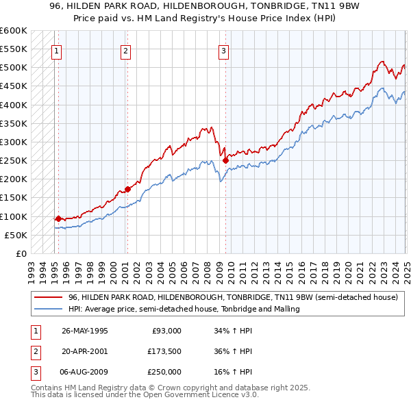 96, HILDEN PARK ROAD, HILDENBOROUGH, TONBRIDGE, TN11 9BW: Price paid vs HM Land Registry's House Price Index