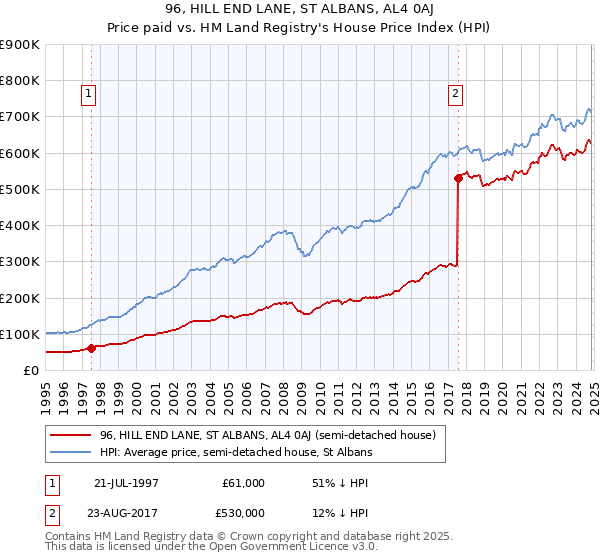 96, HILL END LANE, ST ALBANS, AL4 0AJ: Price paid vs HM Land Registry's House Price Index