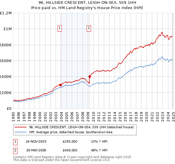 96, HILLSIDE CRESCENT, LEIGH-ON-SEA, SS9 1HH: Price paid vs HM Land Registry's House Price Index