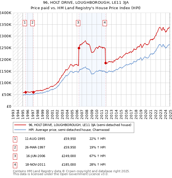 96, HOLT DRIVE, LOUGHBOROUGH, LE11 3JA: Price paid vs HM Land Registry's House Price Index