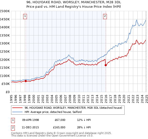 96, HOLYOAKE ROAD, WORSLEY, MANCHESTER, M28 3DL: Price paid vs HM Land Registry's House Price Index