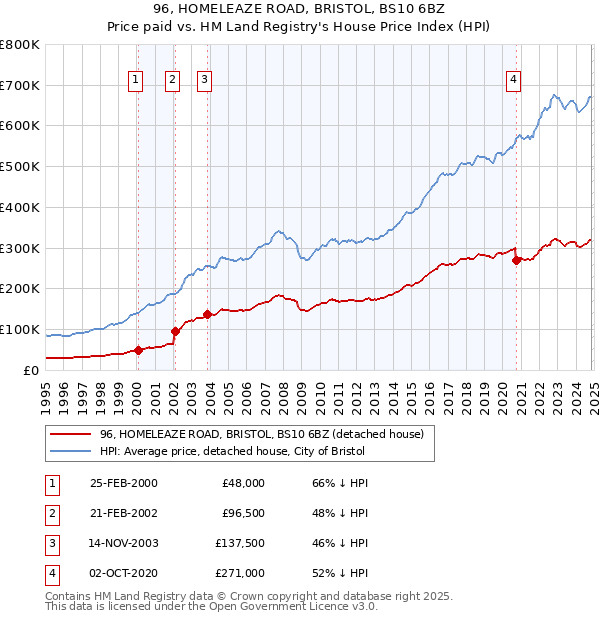 96, HOMELEAZE ROAD, BRISTOL, BS10 6BZ: Price paid vs HM Land Registry's House Price Index