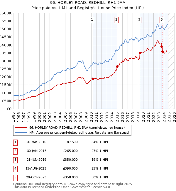 96, HORLEY ROAD, REDHILL, RH1 5AA: Price paid vs HM Land Registry's House Price Index