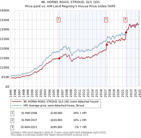 96, HORNS ROAD, STROUD, GL5 1EG: Price paid vs HM Land Registry's House Price Index