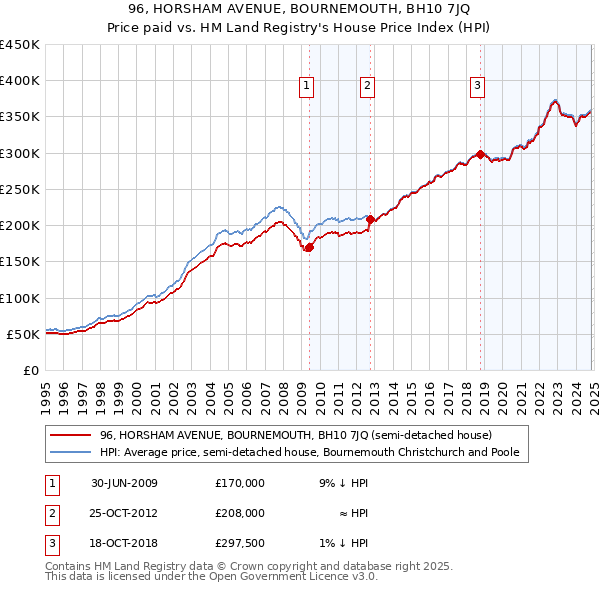 96, HORSHAM AVENUE, BOURNEMOUTH, BH10 7JQ: Price paid vs HM Land Registry's House Price Index