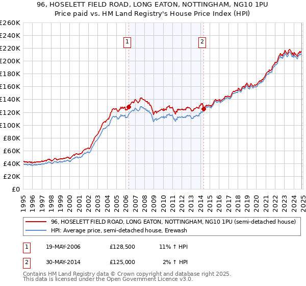 96, HOSELETT FIELD ROAD, LONG EATON, NOTTINGHAM, NG10 1PU: Price paid vs HM Land Registry's House Price Index