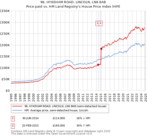 96, HYKEHAM ROAD, LINCOLN, LN6 8AB: Price paid vs HM Land Registry's House Price Index