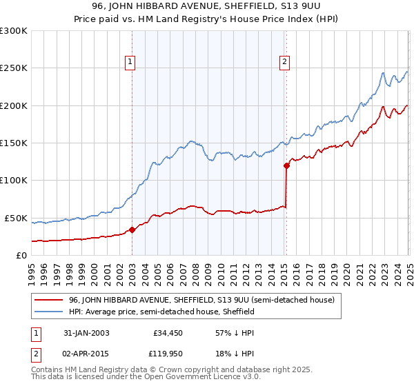 96, JOHN HIBBARD AVENUE, SHEFFIELD, S13 9UU: Price paid vs HM Land Registry's House Price Index