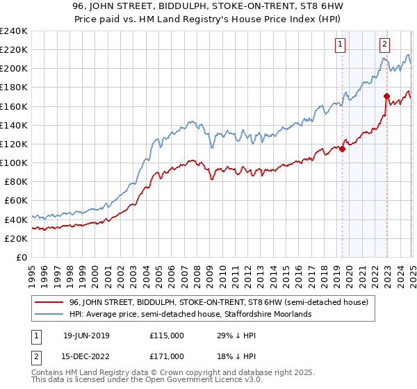 96, JOHN STREET, BIDDULPH, STOKE-ON-TRENT, ST8 6HW: Price paid vs HM Land Registry's House Price Index