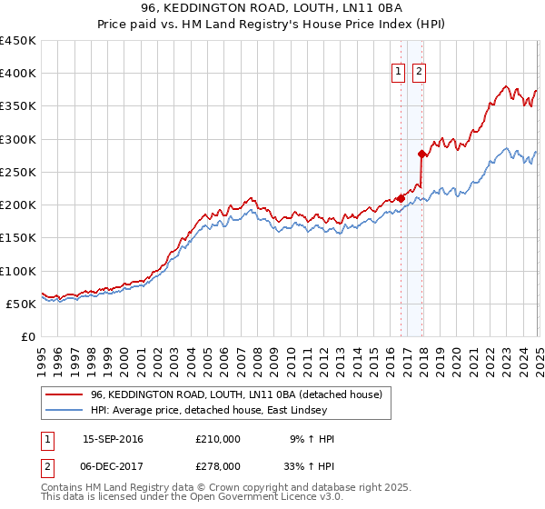 96, KEDDINGTON ROAD, LOUTH, LN11 0BA: Price paid vs HM Land Registry's House Price Index