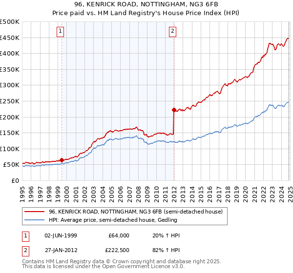 96, KENRICK ROAD, NOTTINGHAM, NG3 6FB: Price paid vs HM Land Registry's House Price Index