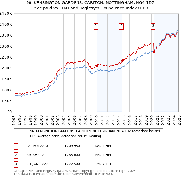 96, KENSINGTON GARDENS, CARLTON, NOTTINGHAM, NG4 1DZ: Price paid vs HM Land Registry's House Price Index