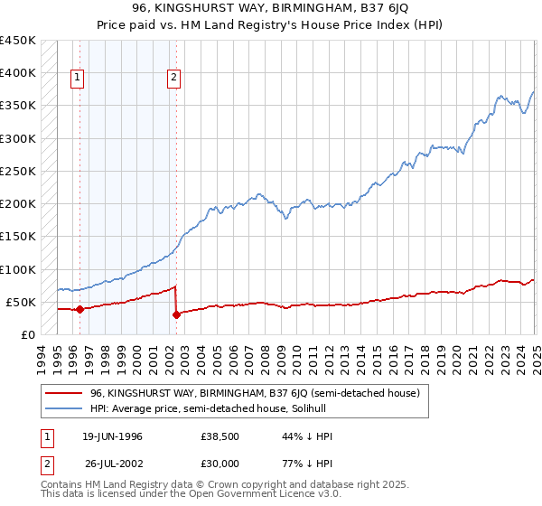 96, KINGSHURST WAY, BIRMINGHAM, B37 6JQ: Price paid vs HM Land Registry's House Price Index