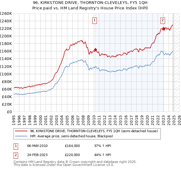 96, KIRKSTONE DRIVE, THORNTON-CLEVELEYS, FY5 1QH: Price paid vs HM Land Registry's House Price Index