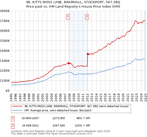 96, KITTS MOSS LANE, BRAMHALL, STOCKPORT, SK7 2BQ: Price paid vs HM Land Registry's House Price Index