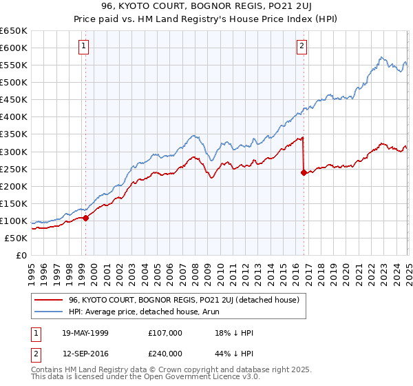 96, KYOTO COURT, BOGNOR REGIS, PO21 2UJ: Price paid vs HM Land Registry's House Price Index