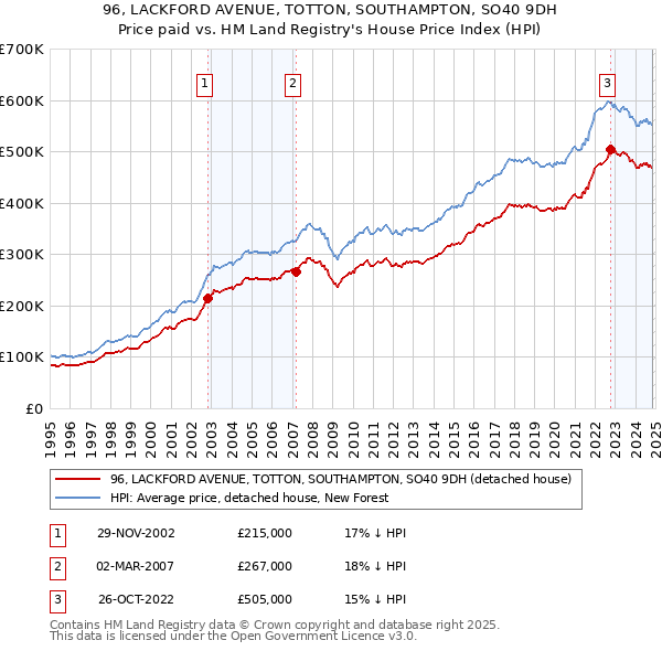 96, LACKFORD AVENUE, TOTTON, SOUTHAMPTON, SO40 9DH: Price paid vs HM Land Registry's House Price Index