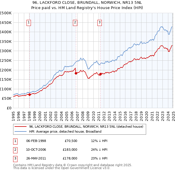 96, LACKFORD CLOSE, BRUNDALL, NORWICH, NR13 5NL: Price paid vs HM Land Registry's House Price Index