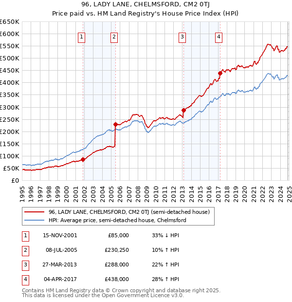 96, LADY LANE, CHELMSFORD, CM2 0TJ: Price paid vs HM Land Registry's House Price Index