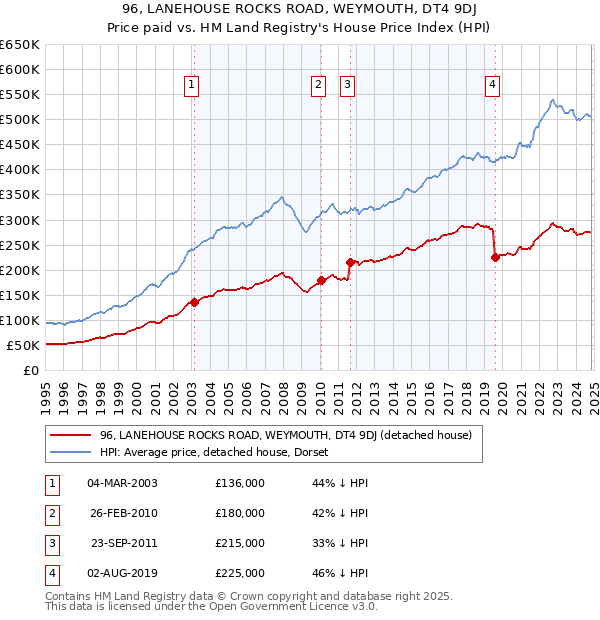 96, LANEHOUSE ROCKS ROAD, WEYMOUTH, DT4 9DJ: Price paid vs HM Land Registry's House Price Index