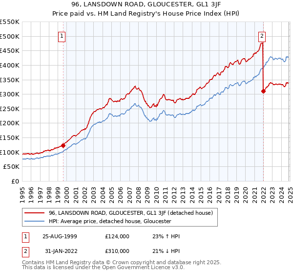 96, LANSDOWN ROAD, GLOUCESTER, GL1 3JF: Price paid vs HM Land Registry's House Price Index