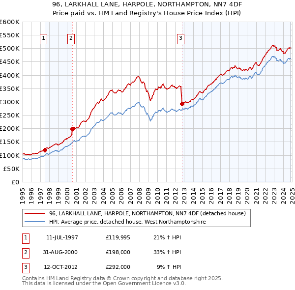 96, LARKHALL LANE, HARPOLE, NORTHAMPTON, NN7 4DF: Price paid vs HM Land Registry's House Price Index