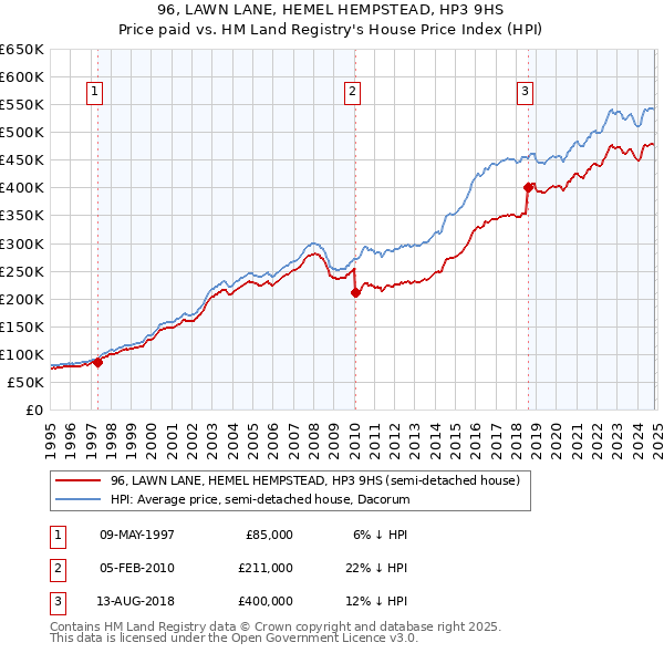 96, LAWN LANE, HEMEL HEMPSTEAD, HP3 9HS: Price paid vs HM Land Registry's House Price Index