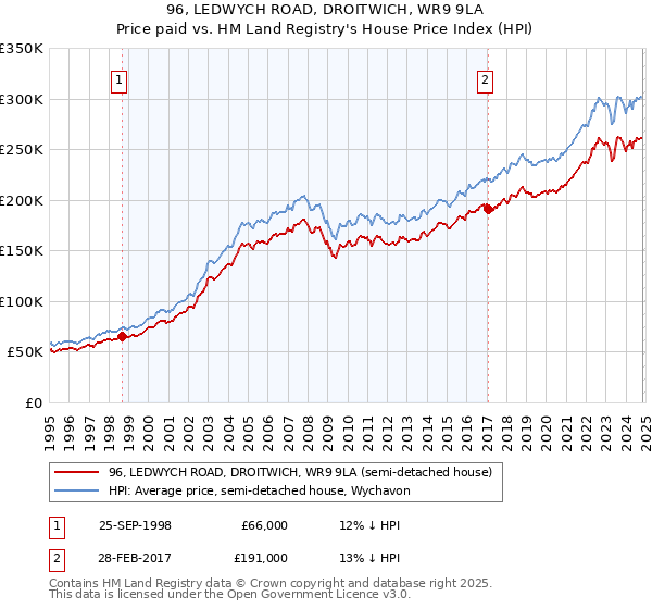 96, LEDWYCH ROAD, DROITWICH, WR9 9LA: Price paid vs HM Land Registry's House Price Index