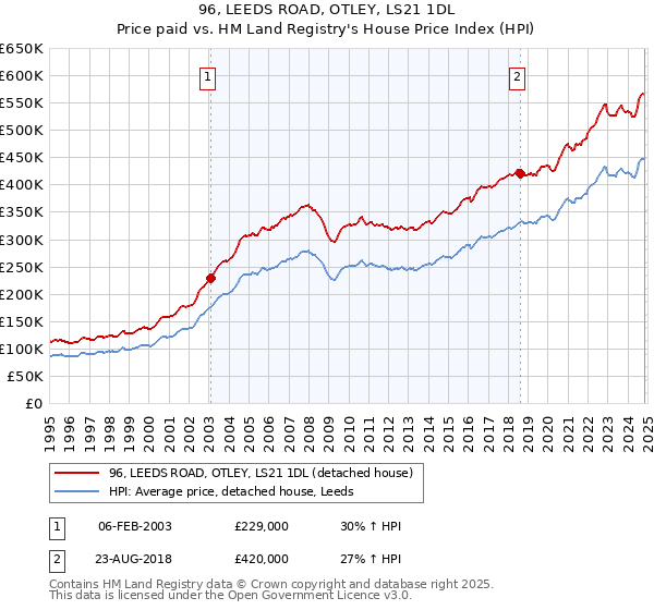 96, LEEDS ROAD, OTLEY, LS21 1DL: Price paid vs HM Land Registry's House Price Index