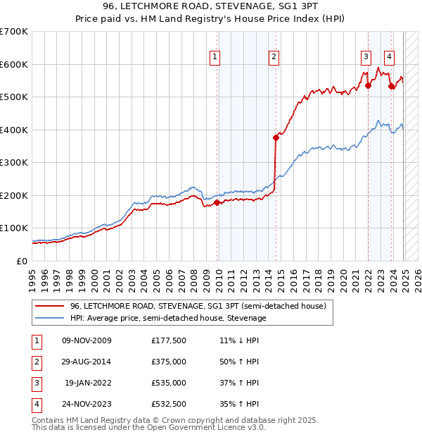 96, LETCHMORE ROAD, STEVENAGE, SG1 3PT: Price paid vs HM Land Registry's House Price Index