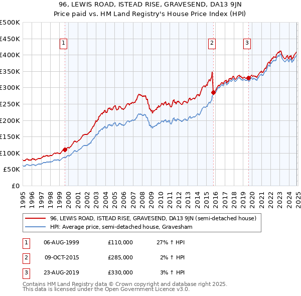 96, LEWIS ROAD, ISTEAD RISE, GRAVESEND, DA13 9JN: Price paid vs HM Land Registry's House Price Index