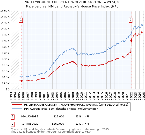 96, LEYBOURNE CRESCENT, WOLVERHAMPTON, WV9 5QG: Price paid vs HM Land Registry's House Price Index