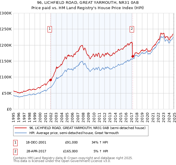 96, LICHFIELD ROAD, GREAT YARMOUTH, NR31 0AB: Price paid vs HM Land Registry's House Price Index