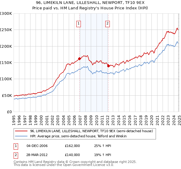 96, LIMEKILN LANE, LILLESHALL, NEWPORT, TF10 9EX: Price paid vs HM Land Registry's House Price Index