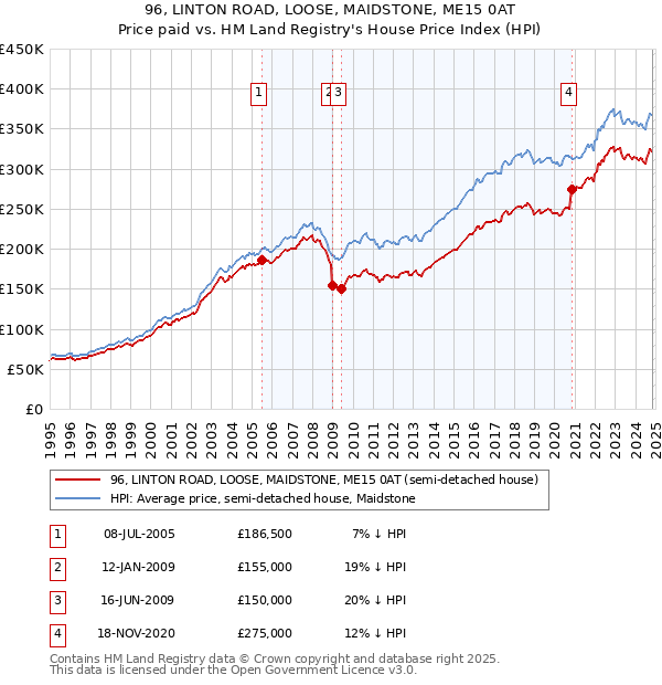 96, LINTON ROAD, LOOSE, MAIDSTONE, ME15 0AT: Price paid vs HM Land Registry's House Price Index