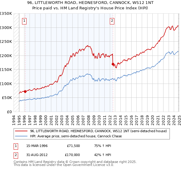 96, LITTLEWORTH ROAD, HEDNESFORD, CANNOCK, WS12 1NT: Price paid vs HM Land Registry's House Price Index