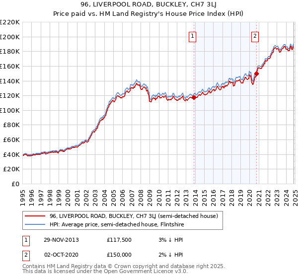 96, LIVERPOOL ROAD, BUCKLEY, CH7 3LJ: Price paid vs HM Land Registry's House Price Index