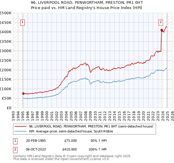 96, LIVERPOOL ROAD, PENWORTHAM, PRESTON, PR1 0HT: Price paid vs HM Land Registry's House Price Index