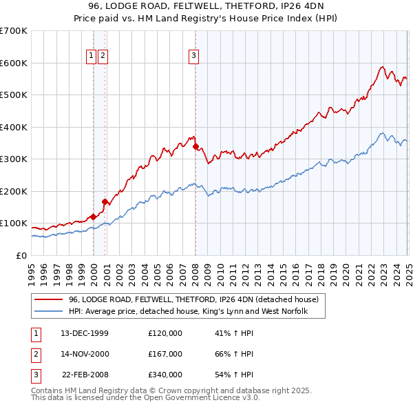 96, LODGE ROAD, FELTWELL, THETFORD, IP26 4DN: Price paid vs HM Land Registry's House Price Index