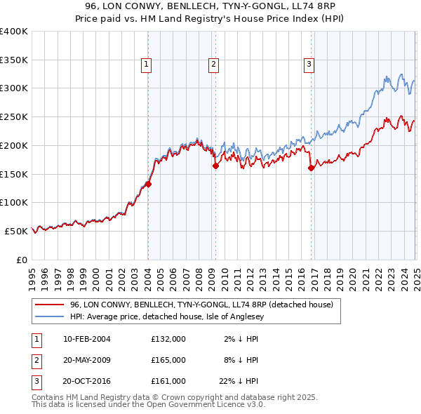 96, LON CONWY, BENLLECH, TYN-Y-GONGL, LL74 8RP: Price paid vs HM Land Registry's House Price Index