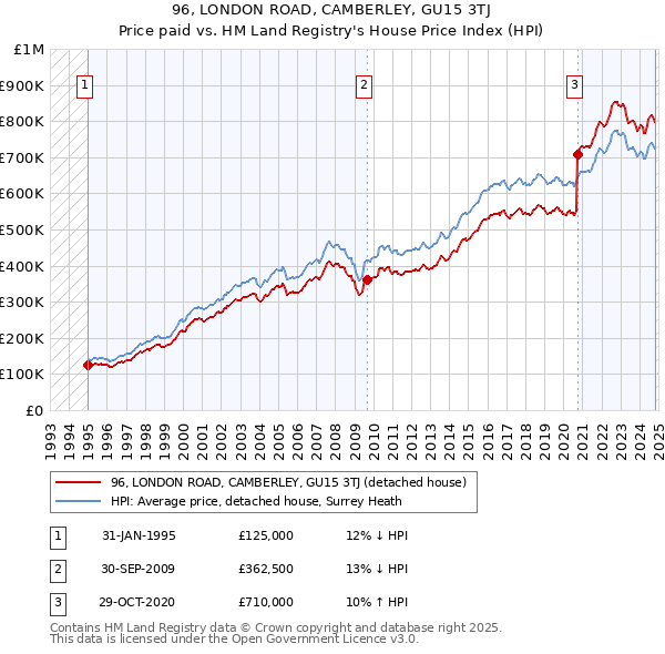 96, LONDON ROAD, CAMBERLEY, GU15 3TJ: Price paid vs HM Land Registry's House Price Index