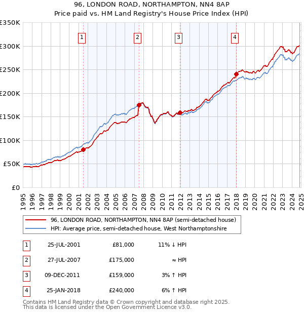 96, LONDON ROAD, NORTHAMPTON, NN4 8AP: Price paid vs HM Land Registry's House Price Index