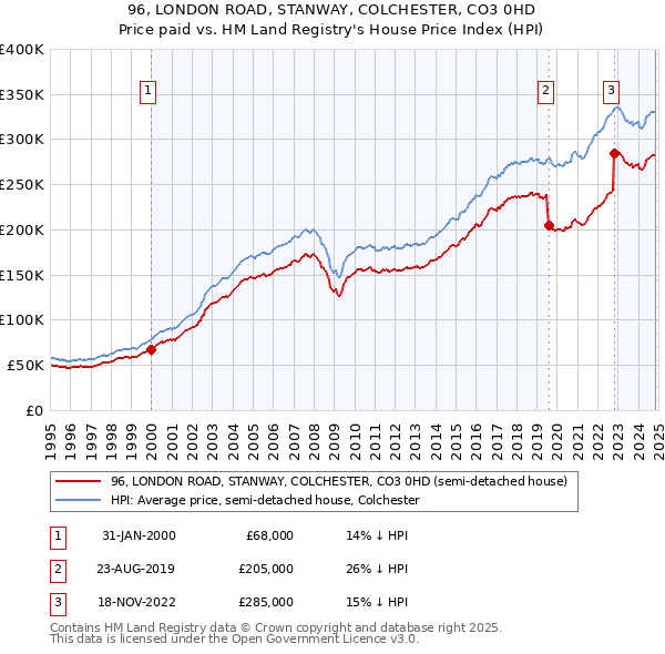 96, LONDON ROAD, STANWAY, COLCHESTER, CO3 0HD: Price paid vs HM Land Registry's House Price Index