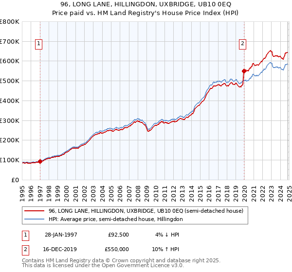 96, LONG LANE, HILLINGDON, UXBRIDGE, UB10 0EQ: Price paid vs HM Land Registry's House Price Index