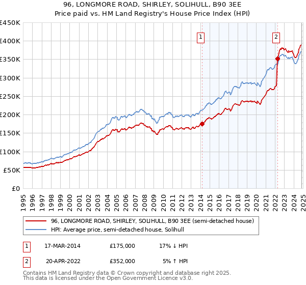 96, LONGMORE ROAD, SHIRLEY, SOLIHULL, B90 3EE: Price paid vs HM Land Registry's House Price Index