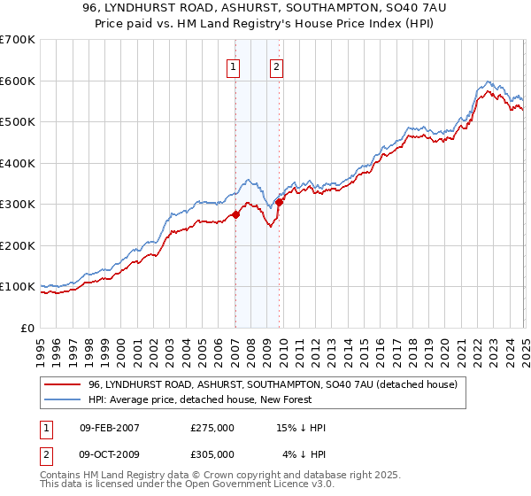 96, LYNDHURST ROAD, ASHURST, SOUTHAMPTON, SO40 7AU: Price paid vs HM Land Registry's House Price Index