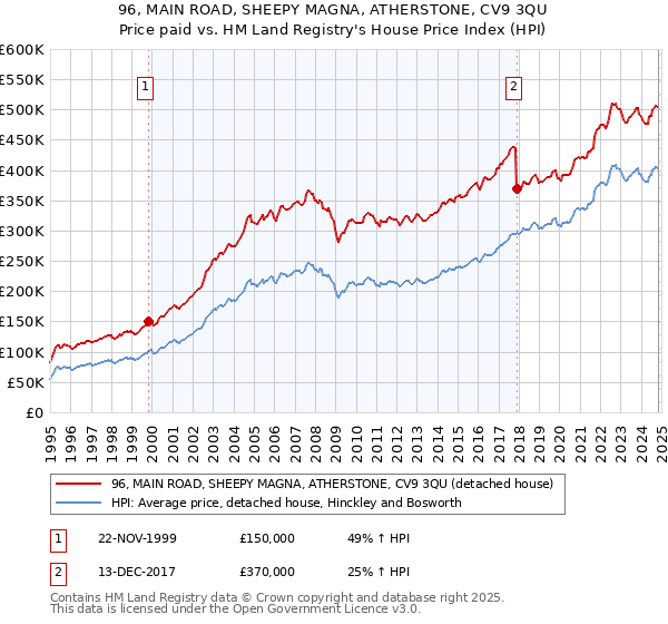 96, MAIN ROAD, SHEEPY MAGNA, ATHERSTONE, CV9 3QU: Price paid vs HM Land Registry's House Price Index