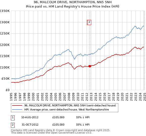 96, MALCOLM DRIVE, NORTHAMPTON, NN5 5NH: Price paid vs HM Land Registry's House Price Index